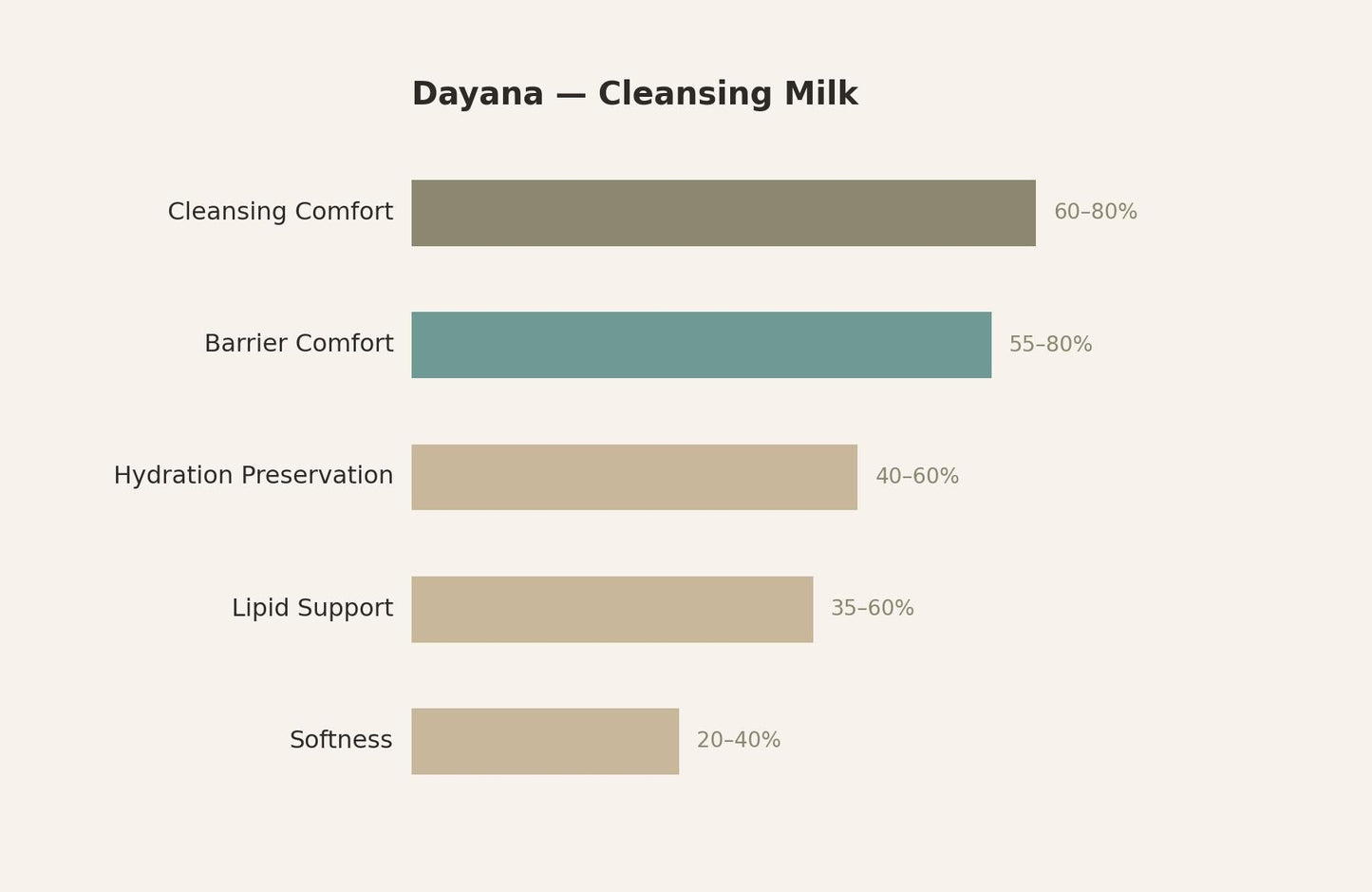 Dayana Cleansing Milk — response chart