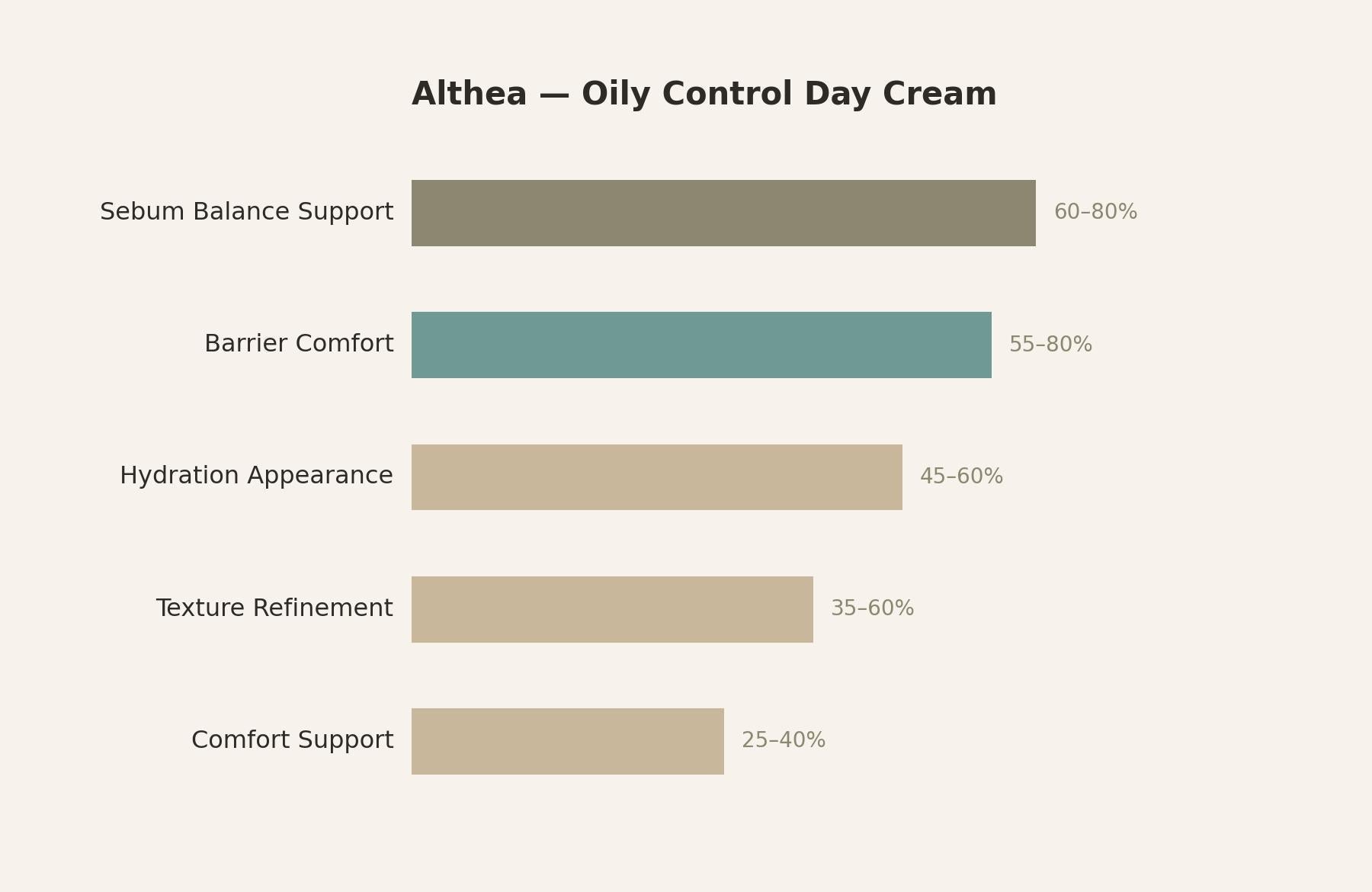 Althea Oily Control Day Cream — response chart
