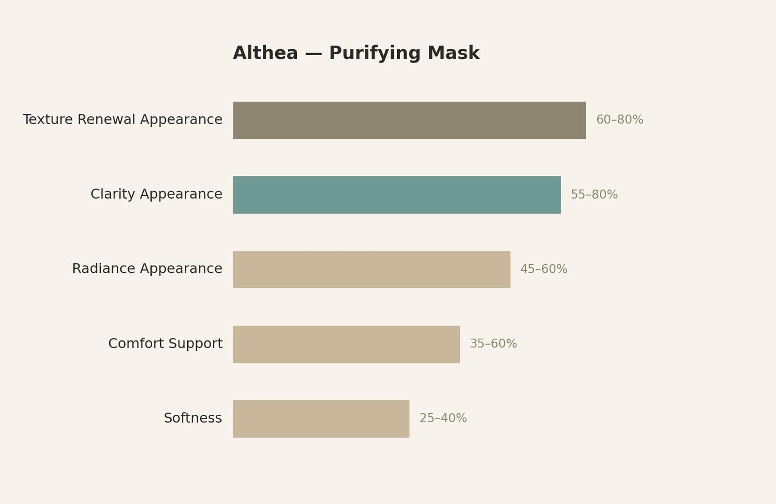 Results you can see