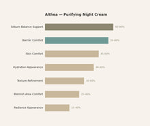Althea Purifying Night Cream — response chart