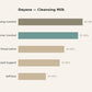 Dayana Cleansing Milk — response chart