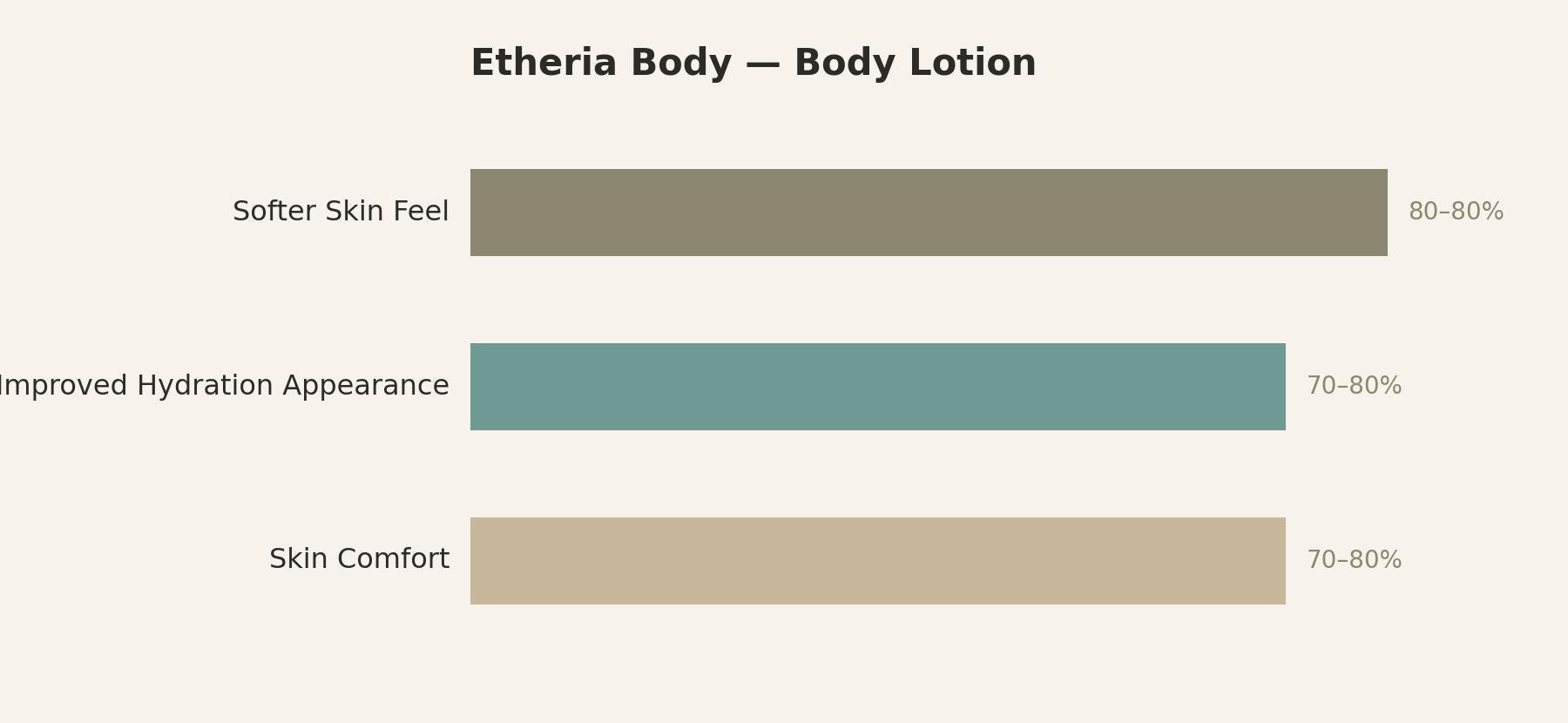 Etheria Body Lotion — response chart